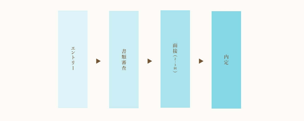 選考フローの流れ